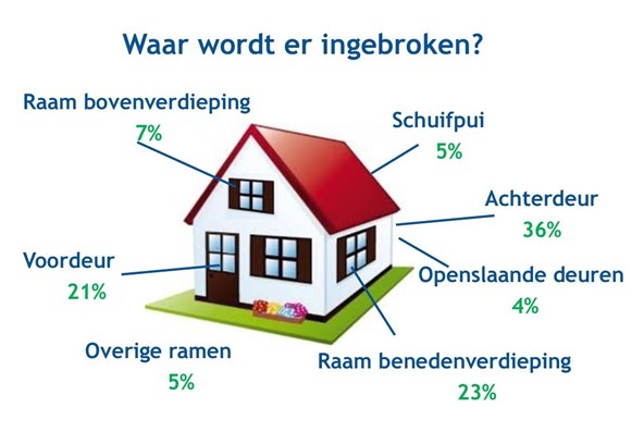 Waar wordt er ingebroken?