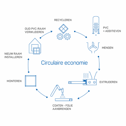 Circulaire Economie