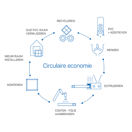 Circulaire Economie